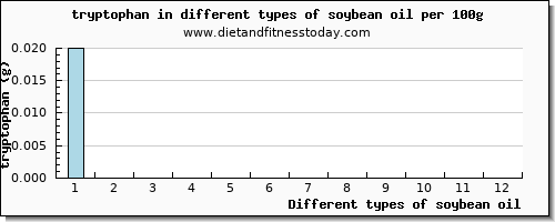 soybean oil tryptophan per 100g